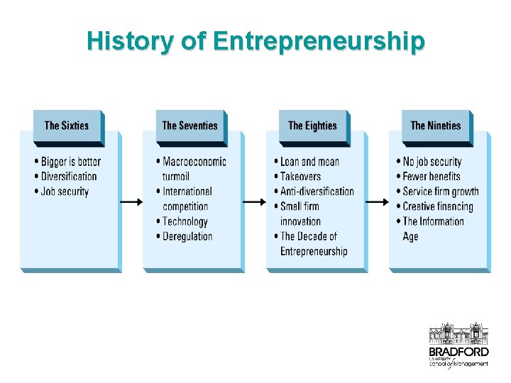 History of Entrepreneurship 