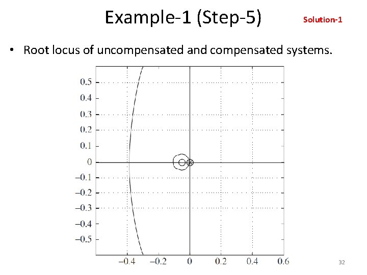 Example-1 (Step-5) Solution-1 • Root locus of uncompensated and compensated systems. 32 
