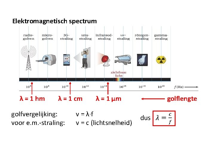 Elektromagnetisch spectrum λ = 1 hm λ = 1 cm golfvergelijking: voor e. m.