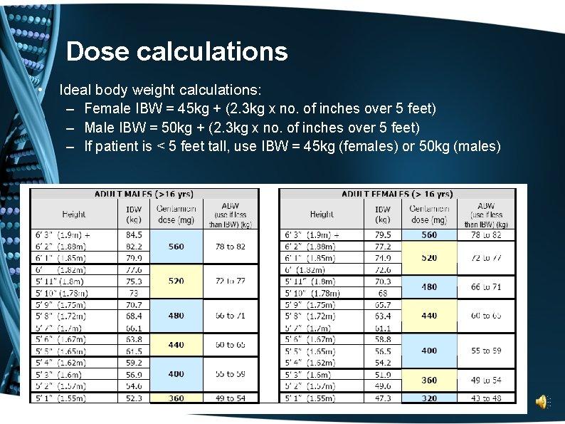 Dose calculations • Ideal body weight calculations: – Female IBW = 45 kg +