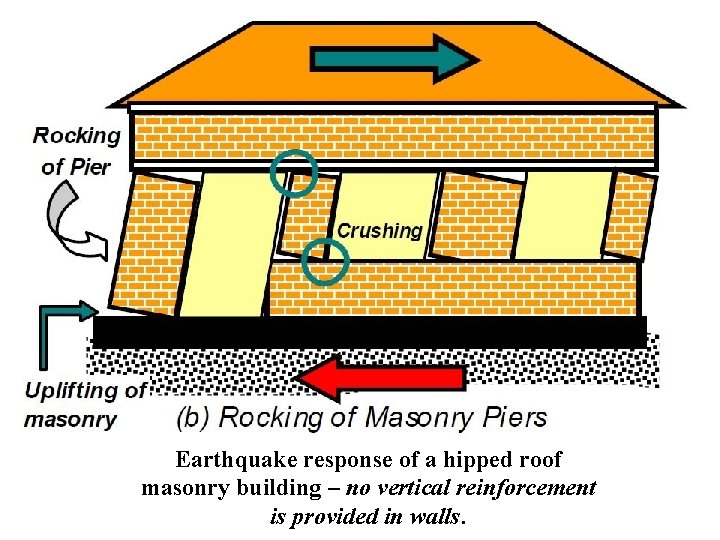Earthquake response of a hipped roof masonry building – no vertical reinforcement is provided
