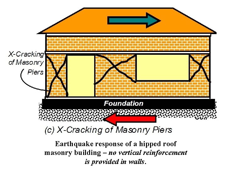 Earthquake response of a hipped roof masonry building – no vertical reinforcement is provided