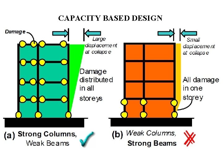 CAPACITY BASED DESIGN 