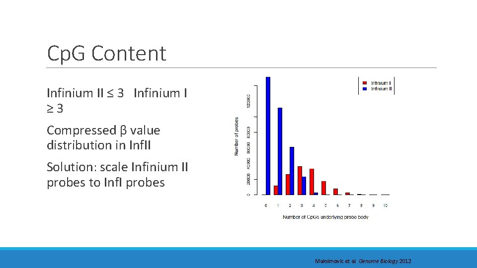 Cp. G Content Infinium II ≤ 3 Infinium I ≥ 3 Compressed β value