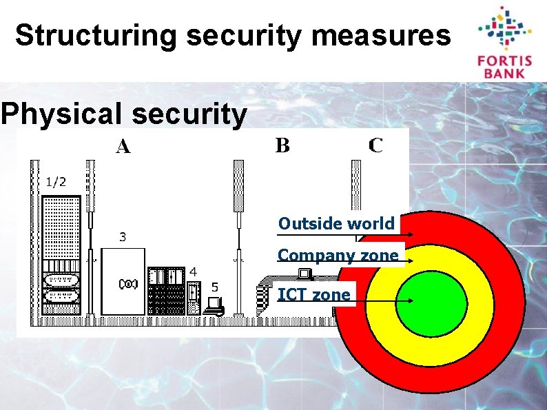 Structuring security measures Physical security Outside world Company zone ICT zone 