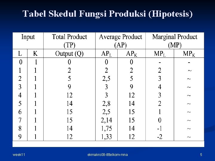 Tabel Skedul Fungsi Produksi (Hipotesis) week 11 ekmakro 08 -itttelkom-mna 5 