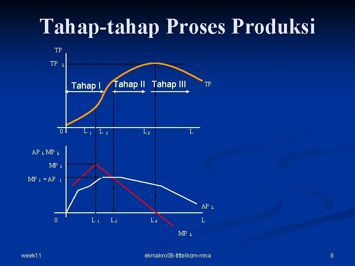 Tahap-tahap Proses Produksi TP TP L Tahap III Tahap I 0 AP L MP