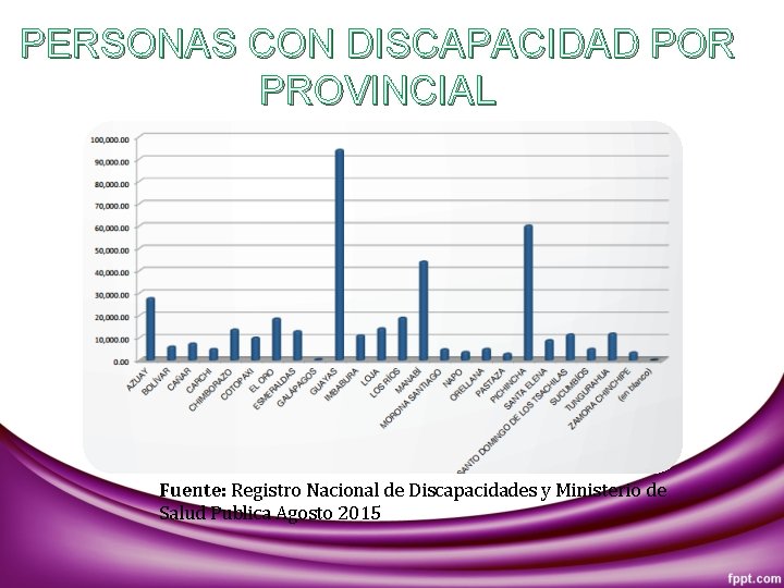 PERSONAS CON DISCAPACIDAD POR PROVINCIAL Fuente: Registro Nacional de Discapacidades y Ministerio de Salud