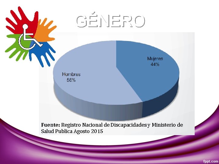 GÉNERO Fuente: Registro Nacional de Discapacidades y Ministerio de Salud Publica Agosto 2015 