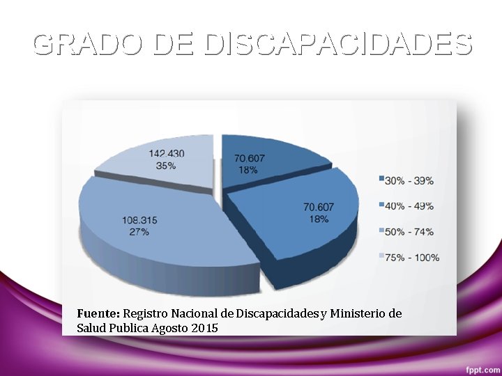 GRADO DE DISCAPACIDADES Fuente: Registro Nacional de Discapacidades y Ministerio de Salud Publica Agosto