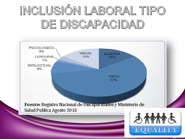 INCLUSIÓN LABORAL TIPO DE DISCAPACIDAD Fuente: Registro Nacional de Discapacidades y Ministerio de Salud