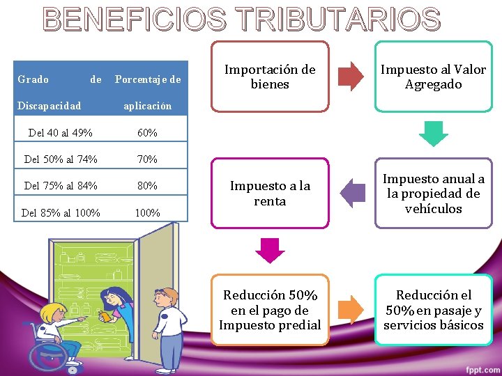 BENEFICIOS TRIBUTARIOS Grado de Discapacidad Porcentaje de Importación de bienes Impuesto al Valor Agregado