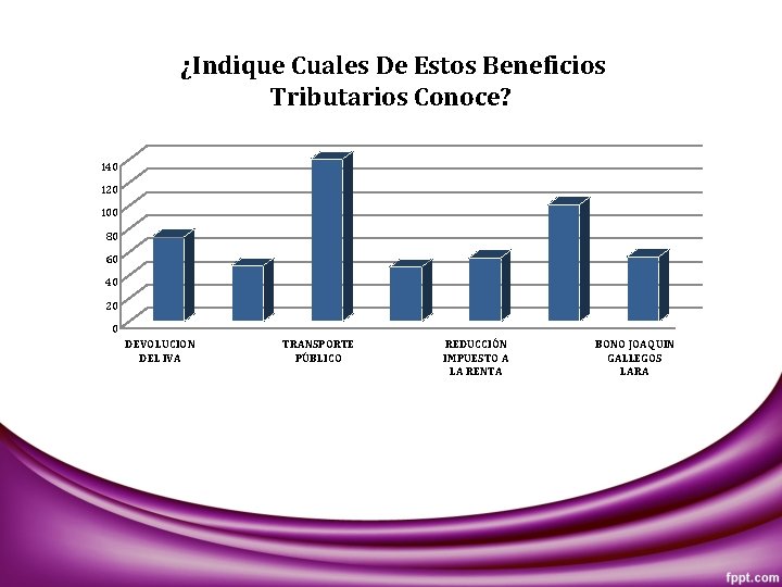 ¿Indique Cuales De Estos Beneficios Tributarios Conoce? 140 120 100 80 60 40 20