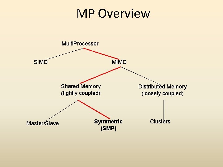 MP Overview Multi. Processor SIMD MIMD Shared Memory (tightly coupled) Master/Slave Symmetric (SMP) Distributed