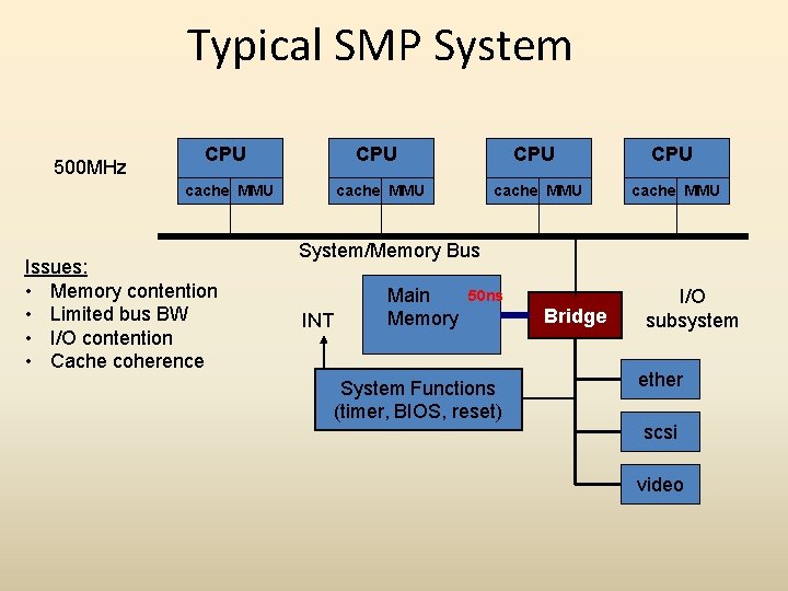 Typical SMP System 500 MHz CPU CPU cache MMU Issues: • Memory contention •