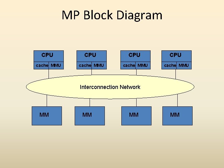 MP Block Diagram CPU CPU cache MMU Interconnection Network MM MM 