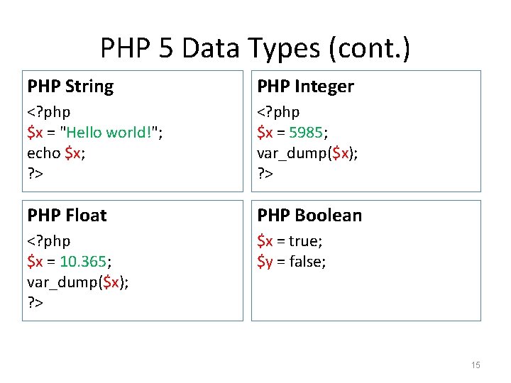PHP 5 Data Types (cont. ) PHP String PHP Integer <? php $x = PHP 5 Data Types (cont. ) PHP String PHP Integer <? php $x =
