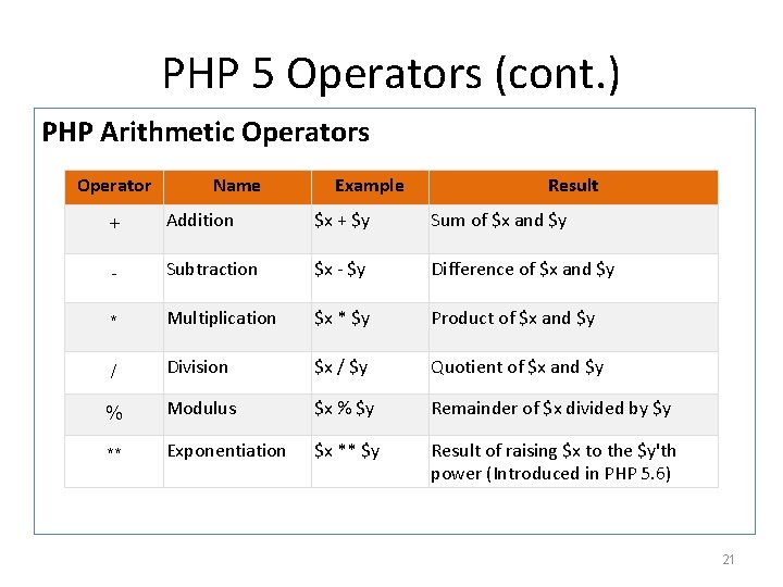 PHP 5 Operators (cont. ) PHP Arithmetic Operators Operator Name Example Result + Addition PHP 5 Operators (cont. ) PHP Arithmetic Operators Operator Name Example Result + Addition