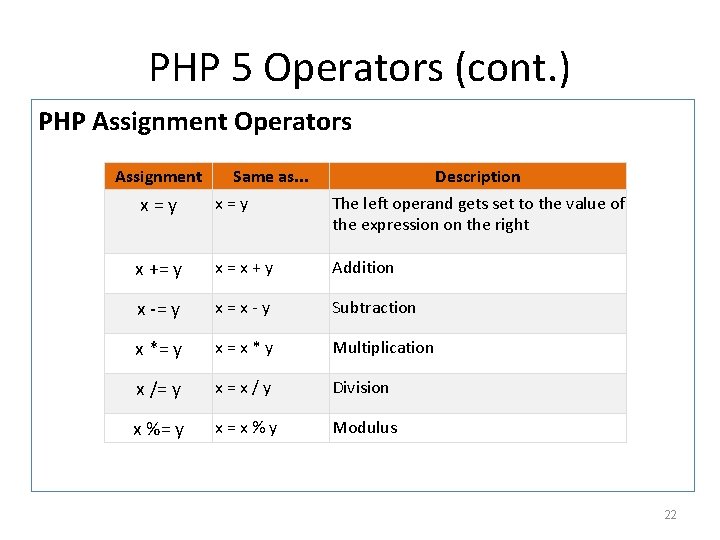 PHP 5 Operators (cont. ) PHP Assignment Operators Assignment Same as. . . Description PHP 5 Operators (cont. ) PHP Assignment Operators Assignment Same as. . . Description
