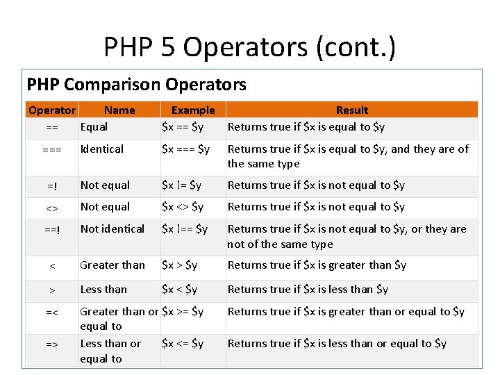 PHP 5 Operators (cont. ) PHP Comparison Operators Operator Name Equal Example Result $x PHP 5 Operators (cont. ) PHP Comparison Operators Operator Name Equal Example Result $x