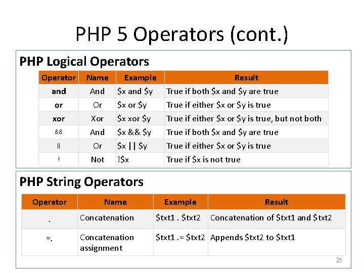 PHP 5 Operators (cont. ) PHP Logical Operators Operator Name and And or xor PHP 5 Operators (cont. ) PHP Logical Operators Operator Name and And or xor