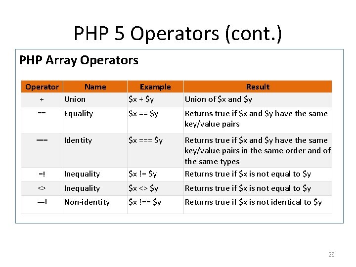 PHP 5 Operators (cont. ) PHP Array Operators Operator Name Union Example $x + PHP 5 Operators (cont. ) PHP Array Operators Operator Name Union Example $x +