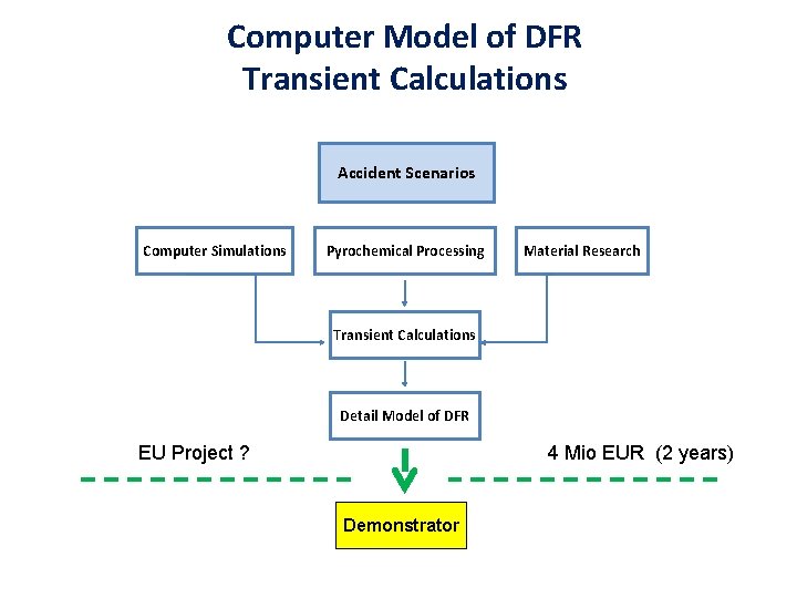 Computer Model of DFR Transient Calculations Accident Scenarios Computer Simulations Pyrochemical Processing Material Research Computer Model of DFR Transient Calculations Accident Scenarios Computer Simulations Pyrochemical Processing Material Research