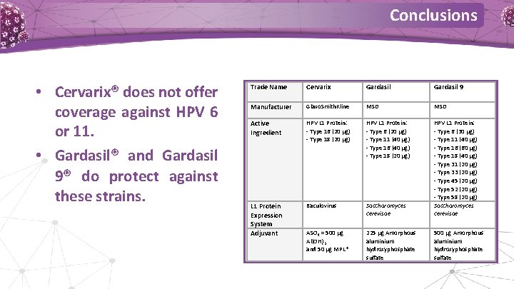 Conclusions • Cervarix® does not offer coverage against HPV 6 or 11. • Gardasil® Conclusions • Cervarix® does not offer coverage against HPV 6 or 11. • Gardasil®