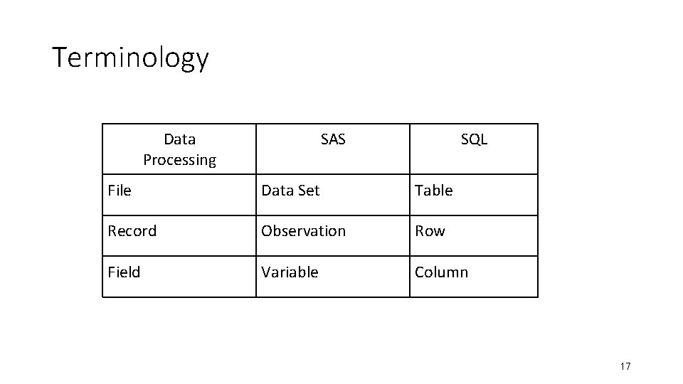 Terminology Data Processing SAS SQL File Data Set Table Record Observation Row Field Variable