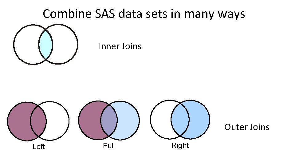 Combine SAS data sets in many ways Inner Joins Outer Joins Left Full Right