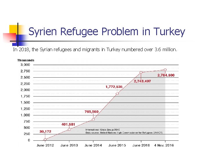 Syrien Refugee Problem in Turkey In 2018, the Syrian refugees and migrants in Turkey