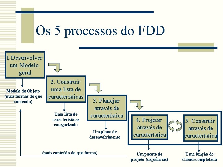 Os 5 processos do FDD 1. Desenvolver um Modelo geral Modelo de Objeto (mais