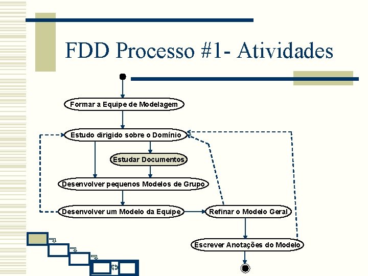 FDD Processo #1 - Atividades Formar a Equipe de Modelagem Estudo dirigido sobre o