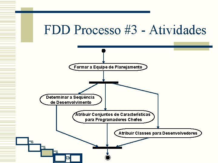 FDD Processo #3 - Atividades Formar a Equipe de Planejamento Determinar a Seqüência de