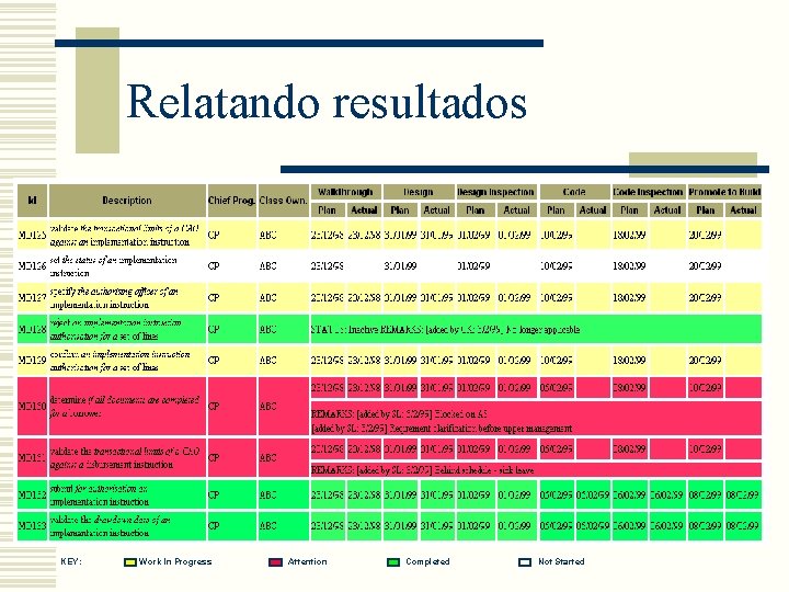 Relatando resultados KEY: Work In Progress Attention Completed Not Started 