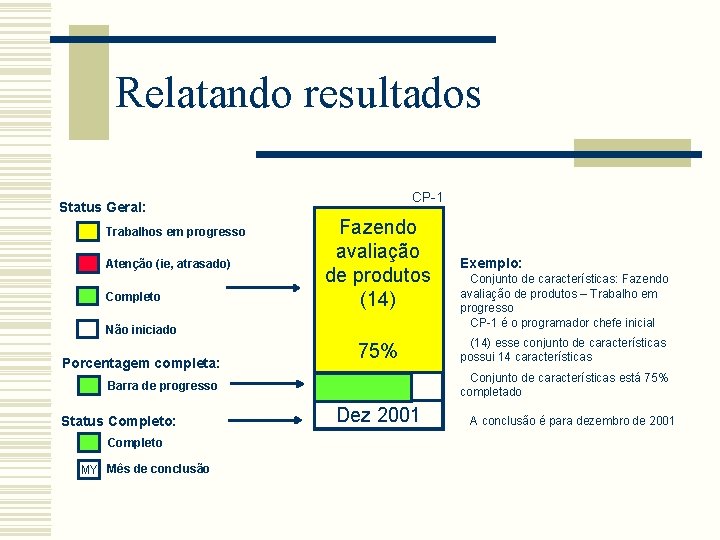 Relatando resultados CP-1 Status Geral: Trabalhos em progresso Atenção (ie, atrasado) Completo Fazendo avaliação