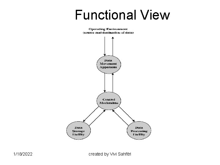 Functional View 1/18/2022 created by Vivi Sahfitri 
