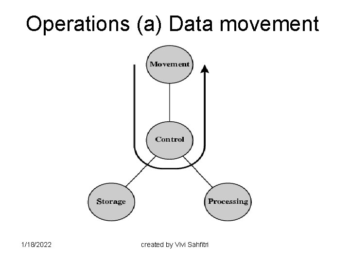 Operations (a) Data movement 1/18/2022 created by Vivi Sahfitri 