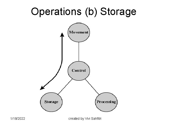 Operations (b) Storage 1/18/2022 created by Vivi Sahfitri 