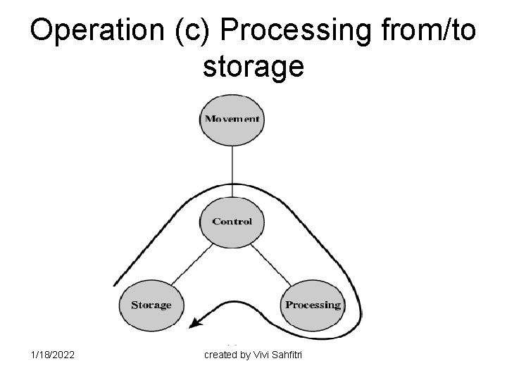 Operation (c) Processing from/to storage 1/18/2022 created by Vivi Sahfitri 