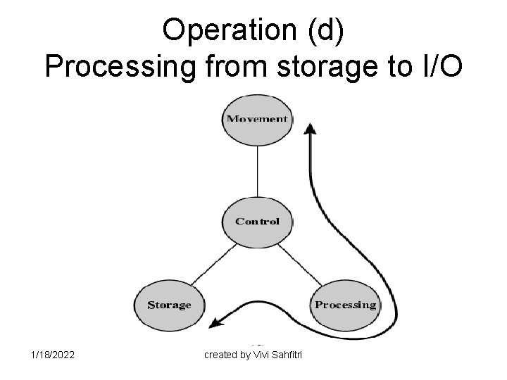 Operation (d) Processing from storage to I/O 1/18/2022 created by Vivi Sahfitri 
