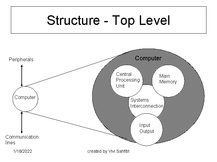 Structure - Top Level Computer Peripherals Central Processing Unit Computer Systems Interconnection Input Output