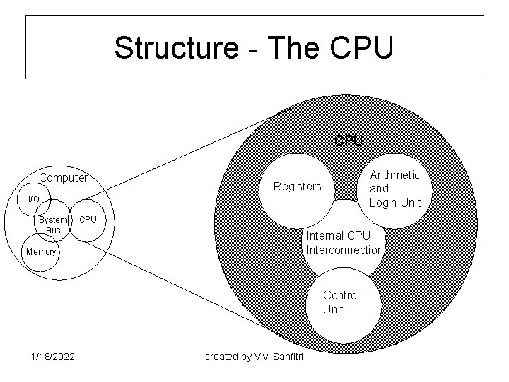 Structure - The CPU Computer Arithmetic and Login Unit Registers I/O System Bus CPU