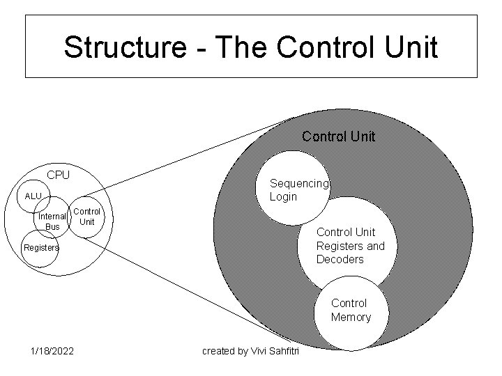 Structure - The Control Unit CPU Sequencing Login ALU Internal Bus Control Unit Registers