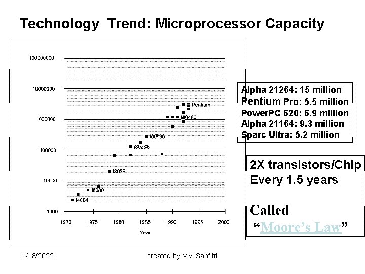 Technology Trend: Microprocessor Capacity Alpha 21264: 15 million Pentium Pro: 5. 5 million Power.