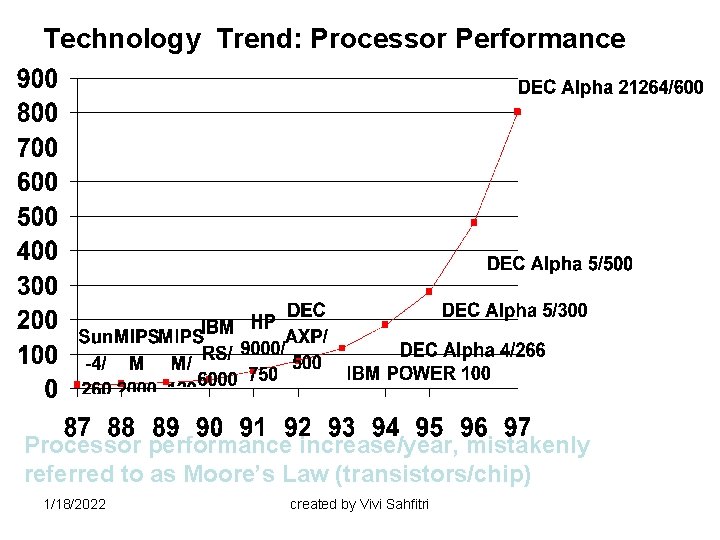 Technology Trend: Processor Performance Processor performance increase/year, mistakenly referred to as Moore’s Law (transistors/chip)