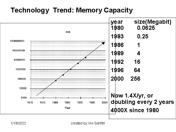 Technology Trend: Memory Capacity year 1980 1983 1986 1989 1992 1996 2000 size(Megabit) 0.