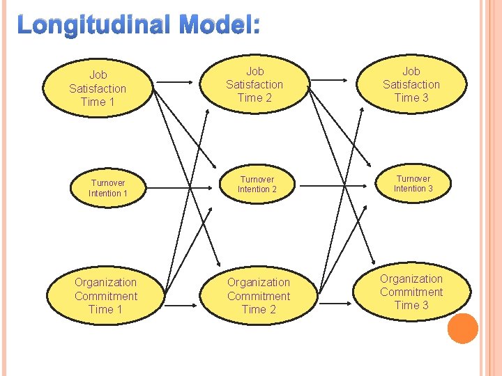 Longitudinal Model: Job Satisfaction Time 2 Job Satisfaction Time 3 Turnover Intention 1 Turnover