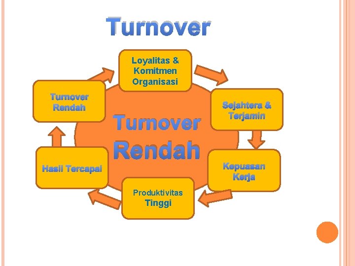 Turnover Loyalitas & Komitmen Organisasi Turnover Rendah Hasil Tercapai Turnover Rendah Tinggi Produktivitas Tinggi