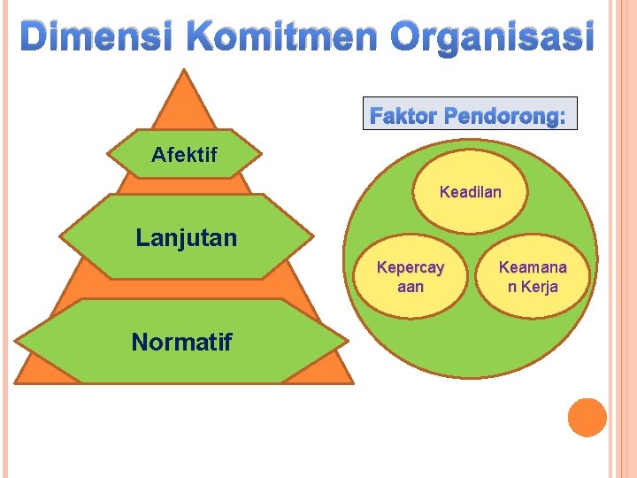 Dimensi Komitmen Organisasi Faktor Pendorong: Afektif Keadilan Lanjutan Kepercay aan Normatif Keamana n Kerja